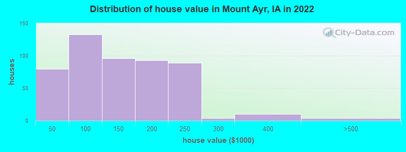 Distribution of house value in Mount Ayr, IA in 2022