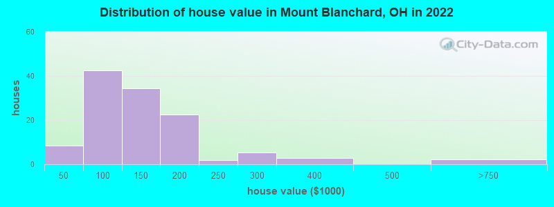Distribution of house value in Mount Blanchard, OH in 2022