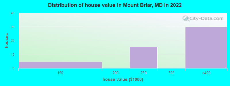 Distribution of house value in Mount Briar, MD in 2022