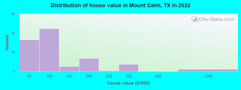 Distribution of house value in Mount Calm, TX in 2022