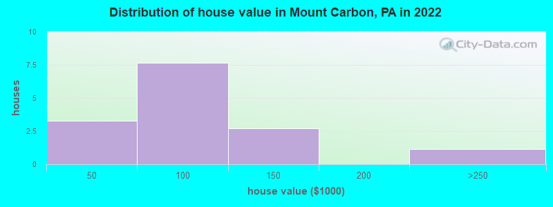 Distribution of house value in Mount Carbon, PA in 2019