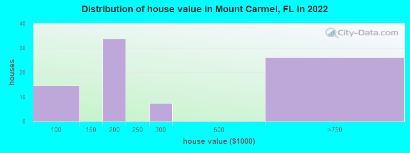 Distribution of house value in Mount Carmel, FL in 2019