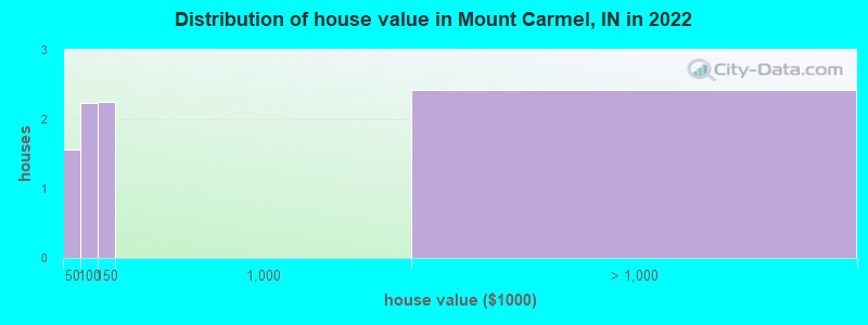 Distribution of house value in Mount Carmel, IN in 2022