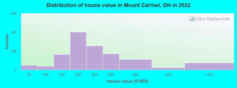 Distribution of house value in Mount Carmel, OH in 2022