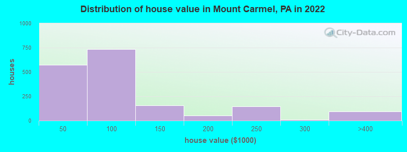 Distribution of house value in Mount Carmel, PA in 2019