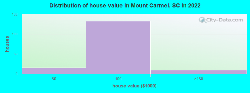 Distribution of house value in Mount Carmel, SC in 2022