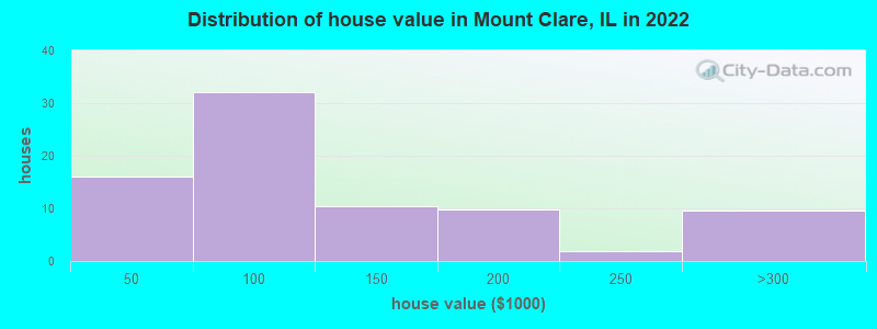 Distribution of house value in Mount Clare, IL in 2022