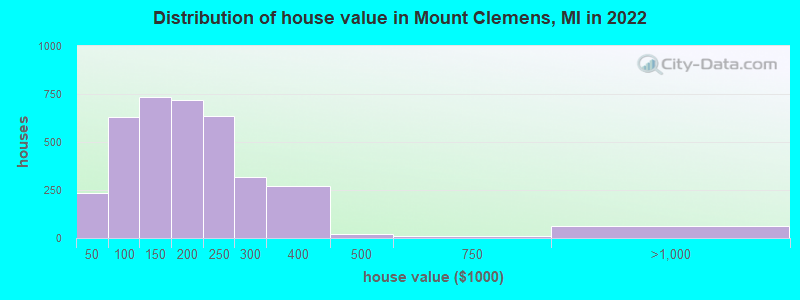 Distribution of house value in Mount Clemens, MI in 2022
