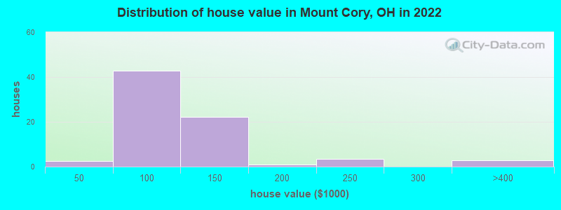 Distribution of house value in Mount Cory, OH in 2022