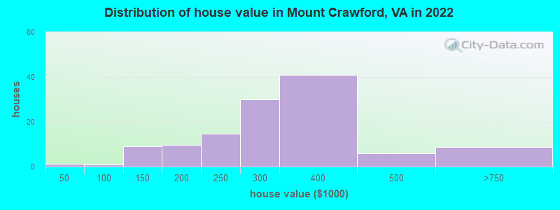 Distribution of house value in Mount Crawford, VA in 2022