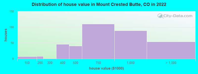 Distribution of house value in Mount Crested Butte, CO in 2019