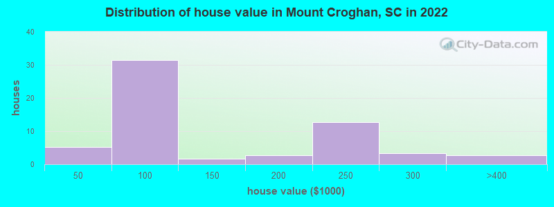 Distribution of house value in Mount Croghan, SC in 2022