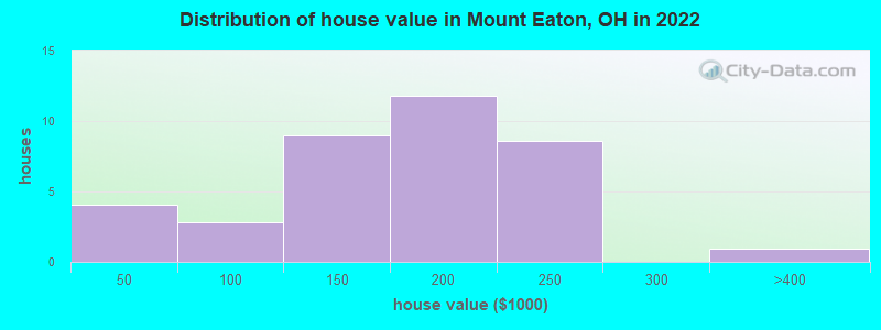 Distribution of house value in Mount Eaton, OH in 2019