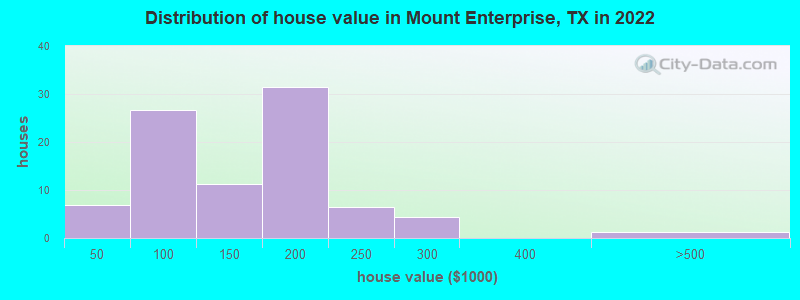Distribution of house value in Mount Enterprise, TX in 2022