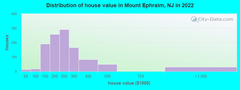Distribution of house value in Mount Ephraim, NJ in 2022