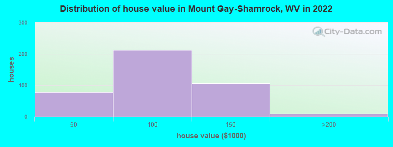 Distribution of house value in Mount Gay-Shamrock, WV in 2022