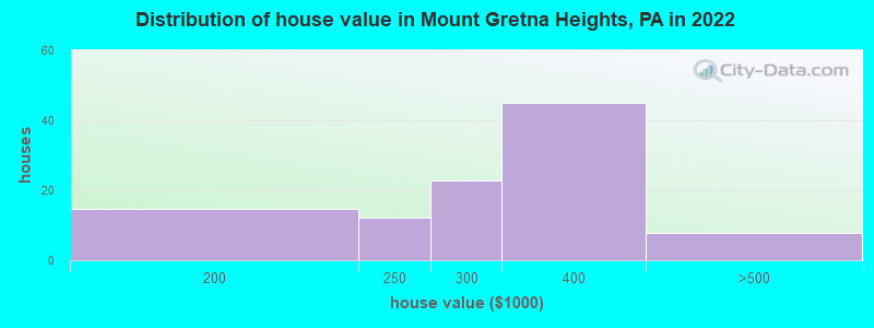Distribution of house value in Mount Gretna Heights, PA in 2022
