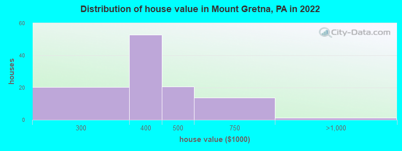 Distribution of house value in Mount Gretna, PA in 2019