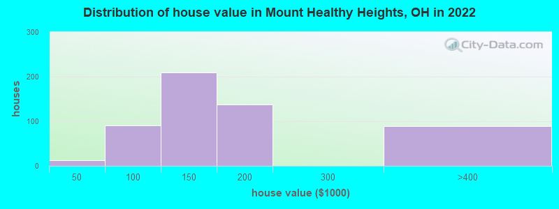 Distribution of house value in Mount Healthy Heights, OH in 2022