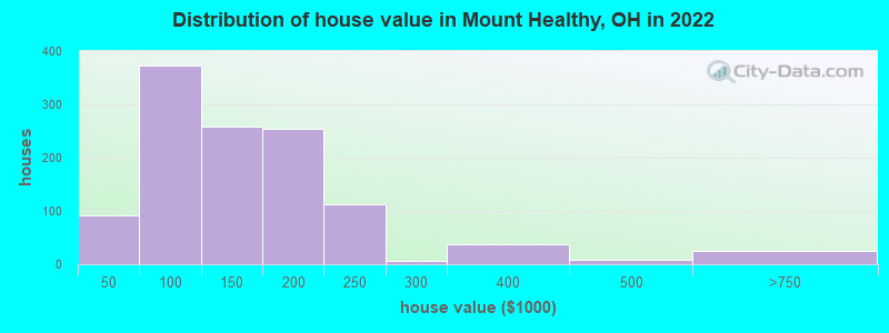 Distribution of house value in Mount Healthy, OH in 2022