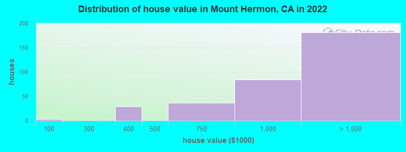 Distribution of house value in Mount Hermon, CA in 2021