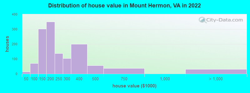 Distribution of house value in Mount Hermon, VA in 2022