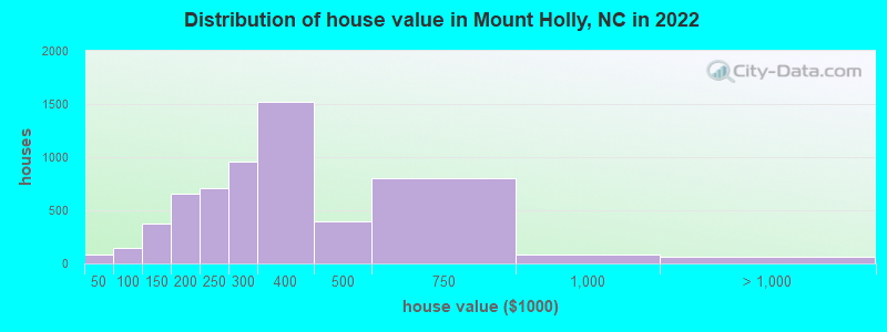 Distribution of house value in Mount Holly, NC in 2022
