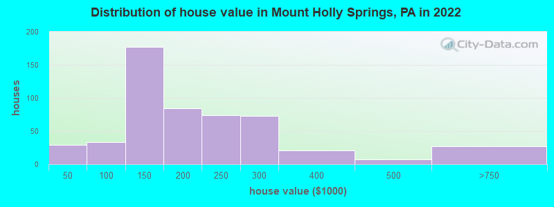 Distribution of house value in Mount Holly Springs, PA in 2022