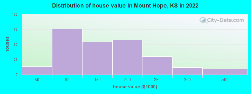 Distribution of house value in Mount Hope, KS in 2022
