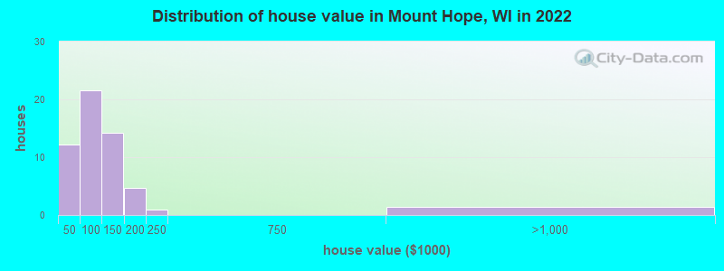 Distribution of house value in Mount Hope, WI in 2022