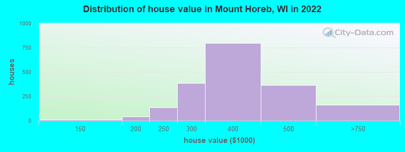 Distribution of house value in Mount Horeb, WI in 2022