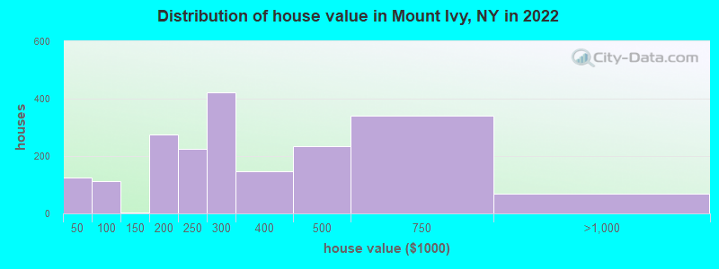 Distribution of house value in Mount Ivy, NY in 2022