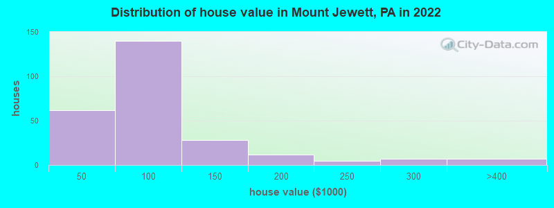 Distribution of house value in Mount Jewett, PA in 2022