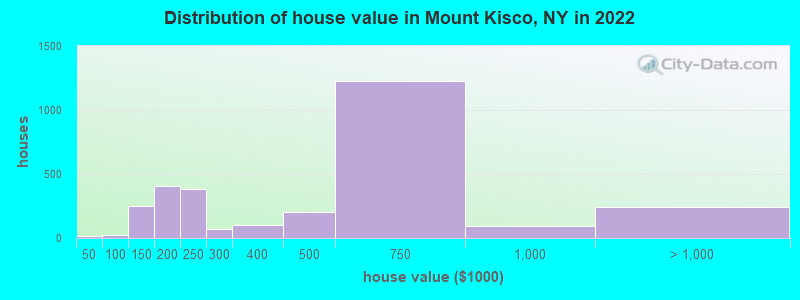Distribution of house value in Mount Kisco, NY in 2022