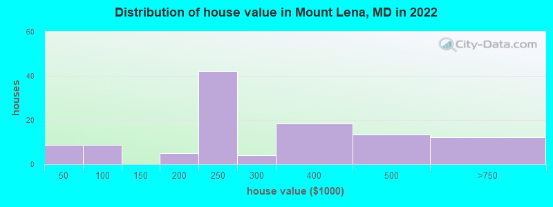 Distribution of house value in Mount Lena, MD in 2019