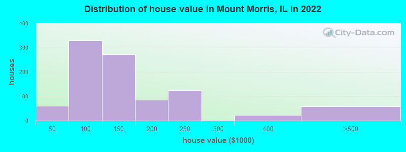 Distribution of house value in Mount Morris, IL in 2019