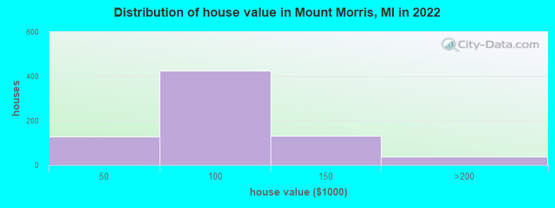 Distribution of house value in Mount Morris, MI in 2019