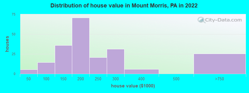 Distribution of house value in Mount Morris, PA in 2022