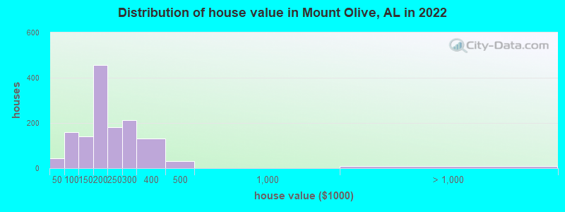 Distribution of house value in Mount Olive, AL in 2019