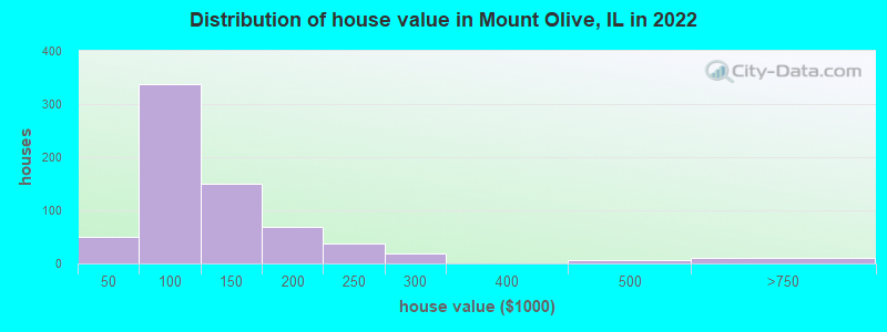 Distribution of house value in Mount Olive, IL in 2022