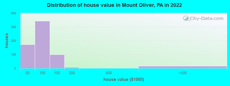 Distribution of house value in Mount Oliver, PA in 2022