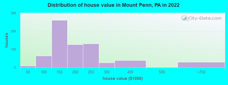 Distribution of house value in Mount Penn, PA in 2019