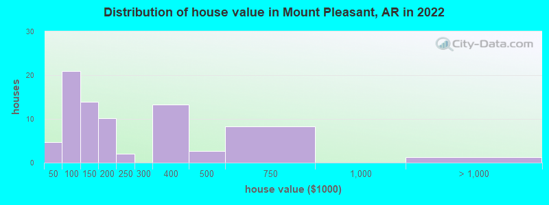 Distribution of house value in Mount Pleasant, AR in 2022
