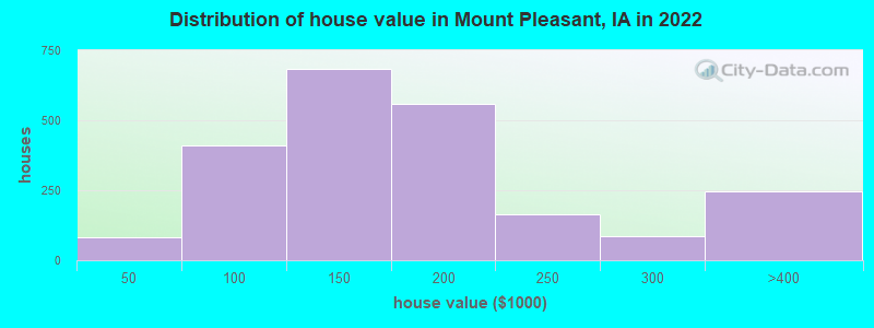 Distribution of house value in Mount Pleasant, IA in 2022