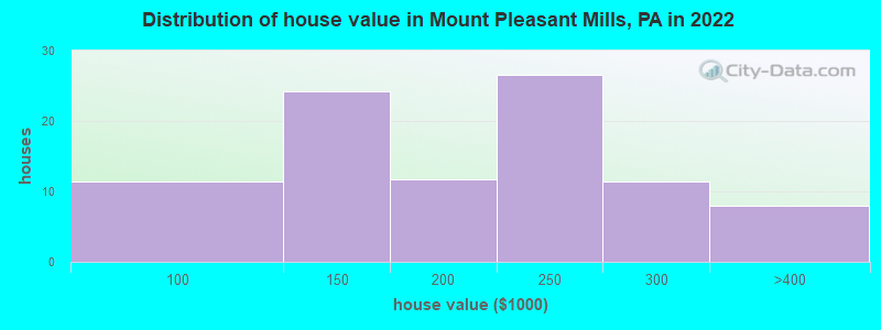 Distribution of house value in Mount Pleasant Mills, PA in 2022