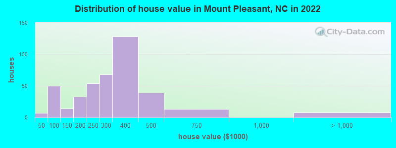 Distribution of house value in Mount Pleasant, NC in 2022