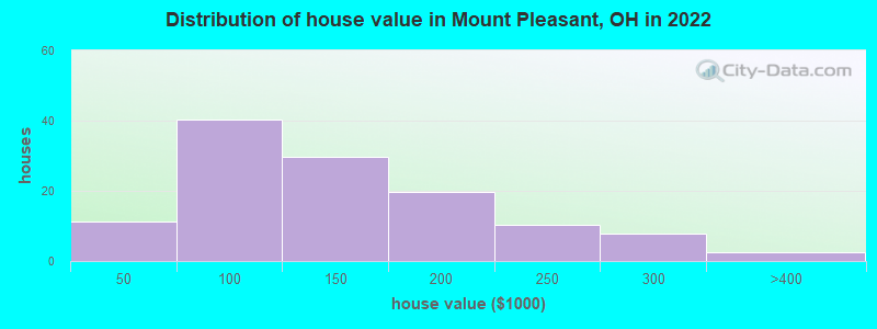 Distribution of house value in Mount Pleasant, OH in 2022