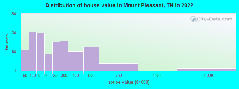 Distribution of house value in Mount Pleasant, TN in 2021