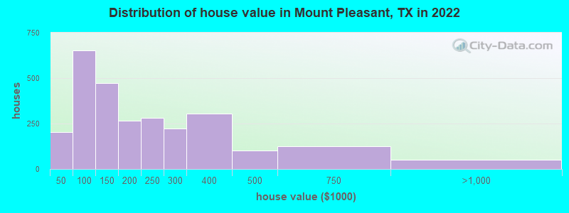 Distribution of house value in Mount Pleasant, TX in 2022