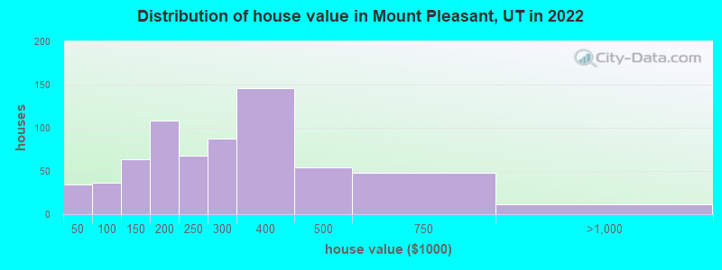 Distribution of house value in Mount Pleasant, UT in 2022